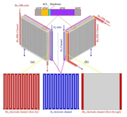 H2/Br redox flow battery 의 Br2 전극의 flow-mode에 따른 개략도(a) flow-by mode(serpentine 형상) (b) flow-through mode(유동이 일직선 방향으로 진행됨)