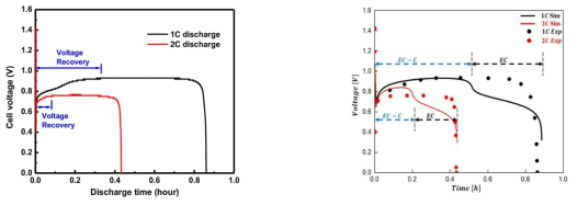 (좌) 제작된 브롬전극 및 단위전지 실험 장치 및(우)flow battery 내부 cell의 구성장치