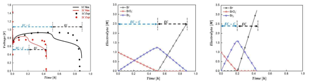 (a) 측정된 모델(line)과 실험 데이터(points)가 다른 C-rate들에 대해 계산한 방전 전압 진화 곡선의 비교 (b) 1C에서의 전해질 농도의 변화량 (c) 2C에서의 전해질 농도의 변화량