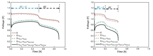 (a) 1C 및 (b) 2C 방전 속도에서 전압 방전 곡선의 over potential loss