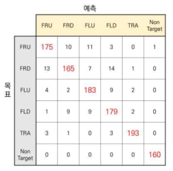 Non-Target동작을 포함한 팔 움직임 분류 (혼동행렬)