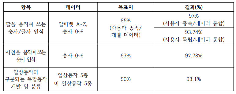 목표에 따른 달성 수준 및 성능 요약