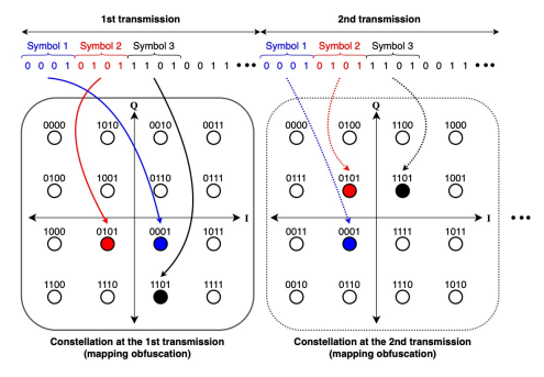 성상도 매핑 난독화(constellation mapping obfuscation or CMO) 기법의 개념도