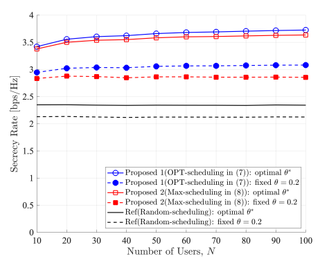 제안 인공잡음 생성 및 사용자 스케줄링의 적용에 따른 사용자 수 대비 보안 전송률의 결과
