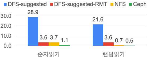 순차 읽기 처리량 (GB/s)