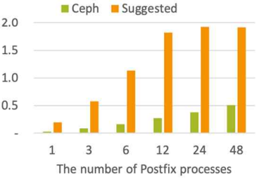 Postfix 메일서버 처리량