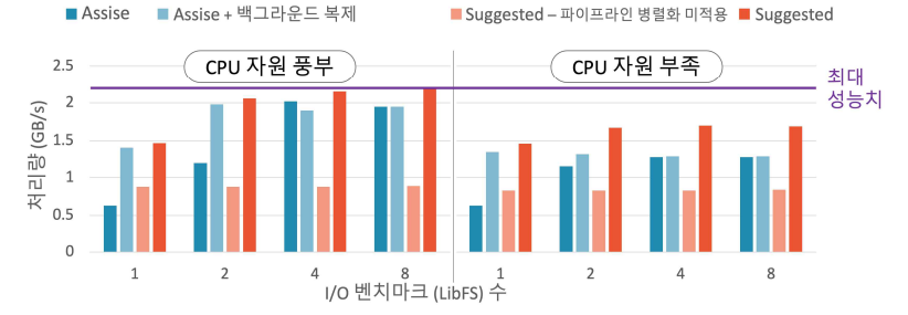 순차쓰기 성능 비교