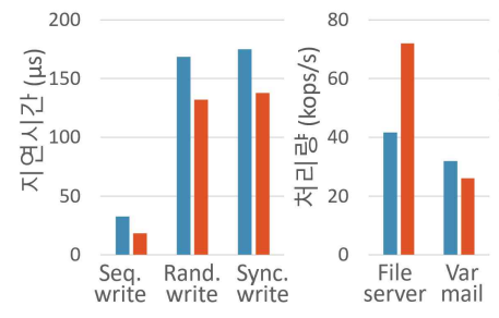 LevelDB(좌), Filebench(우)