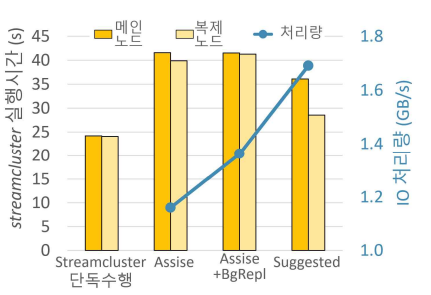 함께 수행하는 애플리케이션의 영향