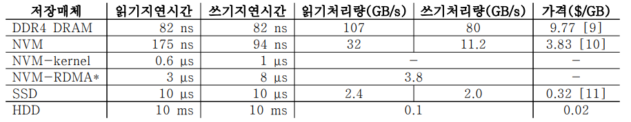 저장매체의 성능과 가격 (*40Gbps 네트워크에서 측정)