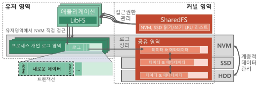 단일노드 파일 시스템 아키텍처