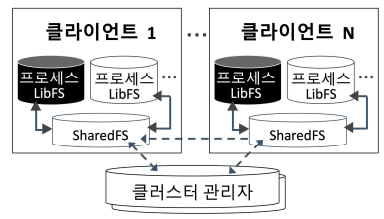 제안하는 분산파일 시스템 구성도