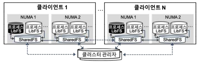 NUMA 노드를 고려한 분산파일 시스템 구성도