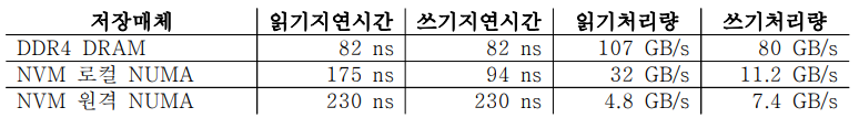 로컬 NUMA와 원격 NUMA의 성능 차이