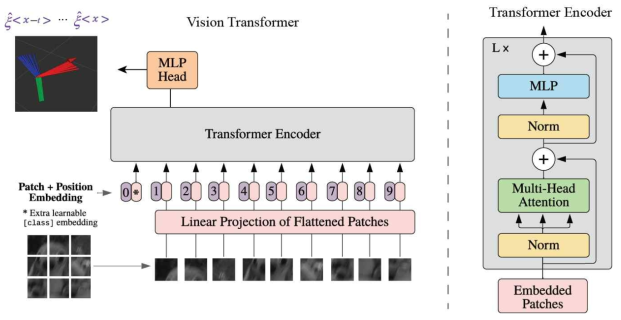 임베딩을 바탕으로 이미지를 입력으로 현재 이전의 6DoF Pose sequence을 예측하는 Transducer 시스템