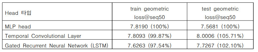 Loss @β=200