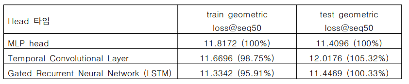 Loss @β=300