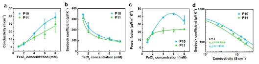 FeCl3 도핑에 따른 P10-11 고분자의 열전 특성