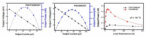 P5/SSWCNT 소재의 열변환효율