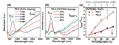 (a) FeCl3 및 (b) F4TCNQ 도핑에 따른 흡광 특성 변화