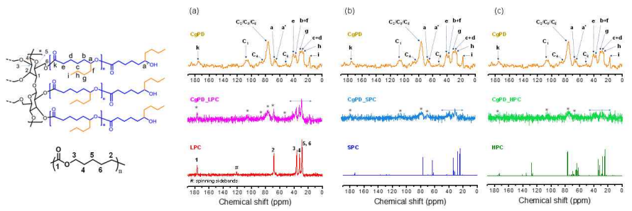 이중 가소화 셀룰로오스 블렌드(a; CgPD_LPC, b; CgPD_SPC, c; CgPD_HPC)의 13C CP/MAS NMR