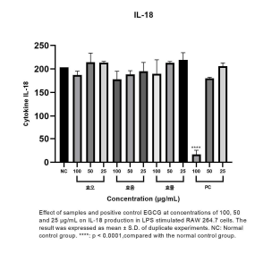 cytokine IL-18 억제 활성 평가