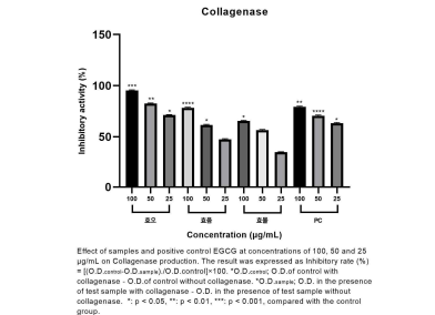 Collagenase 억제 활성 평가