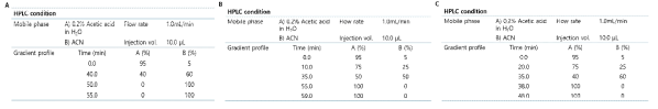 (A) 오가피의 HPLC 조건; (B) 음나무의 HPLC 조건; (C) 물오리나무의 HPLC 조건