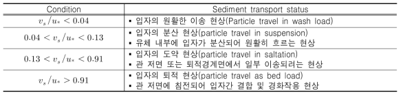 본 연구에서 제안한 우수관로 내 퇴적물 경계층 분류