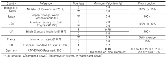 국가별 하수관로 최소설계유속(자가세척유속) 기준