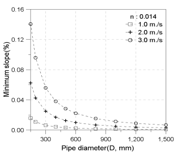 유속과 관경의 관계를 고려한 관로의 최소 기울기 조건 산정