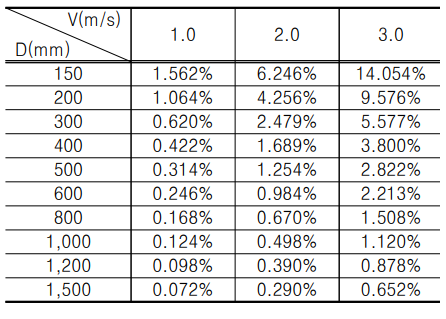 유속과 관경의 관계를 고려한 관로의 최소 기울기 조건 산정