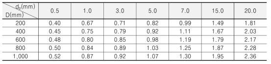 관로 직경별(D)-슬러리 입자크기별(dp) 최소설계유속 산정 결과