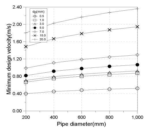 [표 6]을 이용한 관경별-입경별 최소설계유속 산출 관계