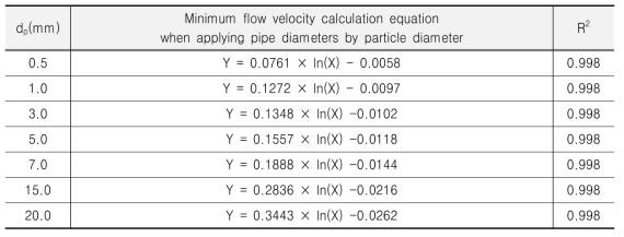 관로 직경별(D)-슬러리 입자크기별(dp) 최소설계유속 예측식