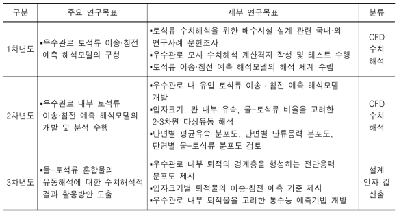 차년도별 연구목표