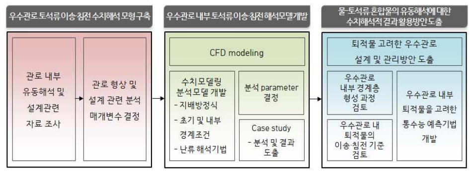 연구수행 세부목표(핵심성과 도출 절차)