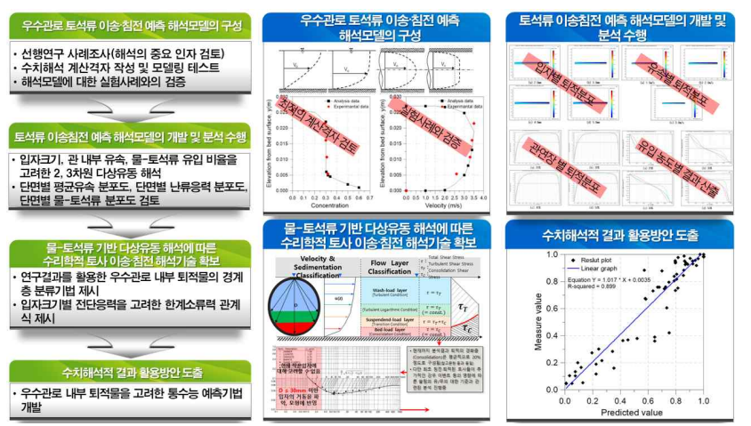 연구수행 내용 및 범위