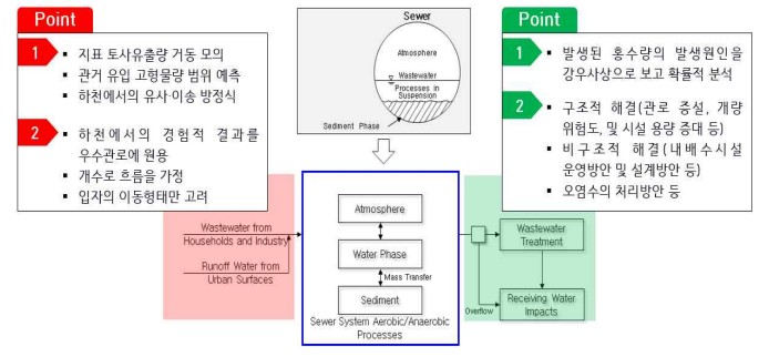 선행 연구 조사에 따른 배수관로 수치해석 특성 고찰