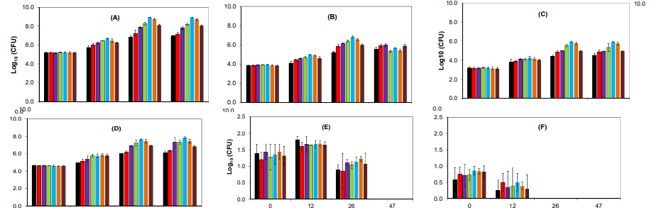 Population dynamics of (A) total bacteria, (B) total fungi, (C) cellulolytic bacteria, (D) proteolytic bacteria, (E) Escherichia coli, and (F) Salmonella sp. (Values are representation of mean of the triplicates; error bars indicate ± standard deviation; P£0.05 indicates significant difference by ANOVA)