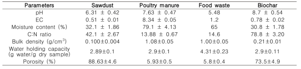 : Physicochemical parameters of raw materials for composting.