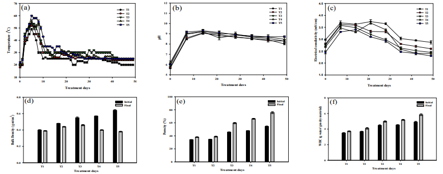 : Dynamics of (a) temperature, (b) pH, (c) electrical conductivity, (d) bulk density, (e) porosity, and (f) water holding capacity during co-composting of food waste and poultry manure amended with saw dust, biochar and salts