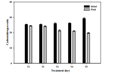 Initial and final carbon to nitrogen (C:N) ratio of co-composting substrates (food waste and poultry manure) amended with saw dust, biochar and salts