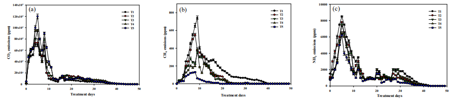 : (a) CO2, (b) CH4 and (c) NH3 emissions during co-composting of food waste and poultry manure amended with saw dust, biochar and salts