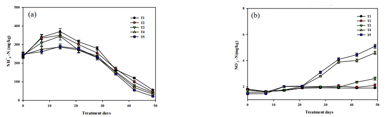 (a) NH4+-N and (b) NO3–-N changes during co-composting of food waste and poultry manure amended with saw dust, biochar and salts