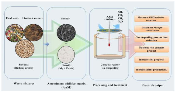 Aim and objectives for research and development for total NRF project period of three years’ research work( March 2020- March 2023)