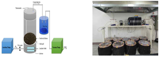 Schematic diagram for composting process and (2b) picture of composting process for both experiment setup at laboratory