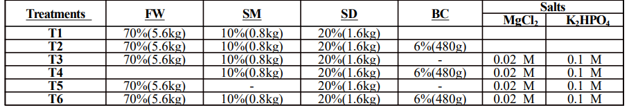 Experimental design with mixed ratios of waste mixtures