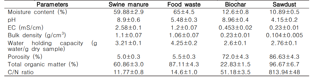 Physicochemical characteristics of raw materials used for composting