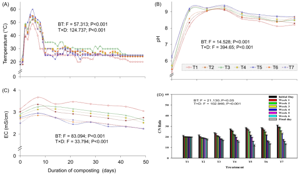 Dynamics of temperature (A), pH (B), electrical conductivity (C) and C/N ratio (D) among different composting treatment groups (Values are representation of mean of the triplicates). Significant interaction of parameters between treatments (BT) and treatment × duration (T×D) of composting is derived using ANOVA. P£0.05 indicates significant difference by ANOVA